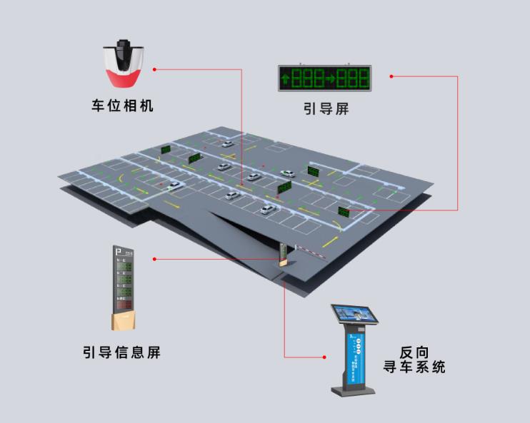 智能車位引導(dǎo)系統(tǒng)是什么？它是怎么運(yùn)作的？