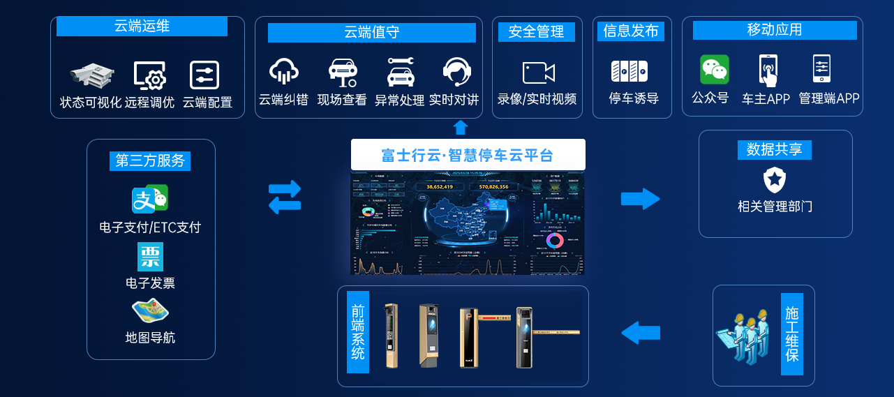 云端賦能，提質(zhì)增效-E8+富士行云釋放車場管理新動能